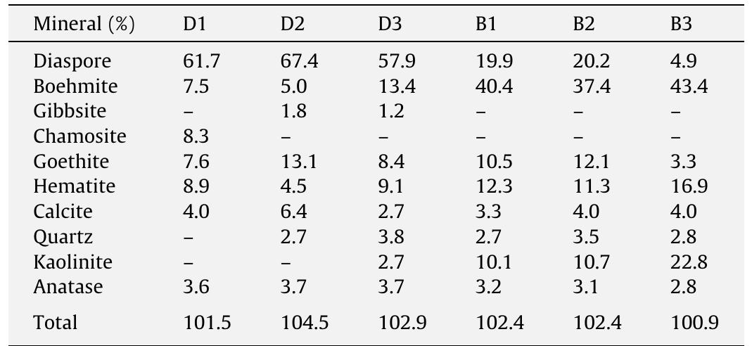 Calculated quantitative distribution of minerals in the bauxite samples, based on chemical and mineralogical analyses. 