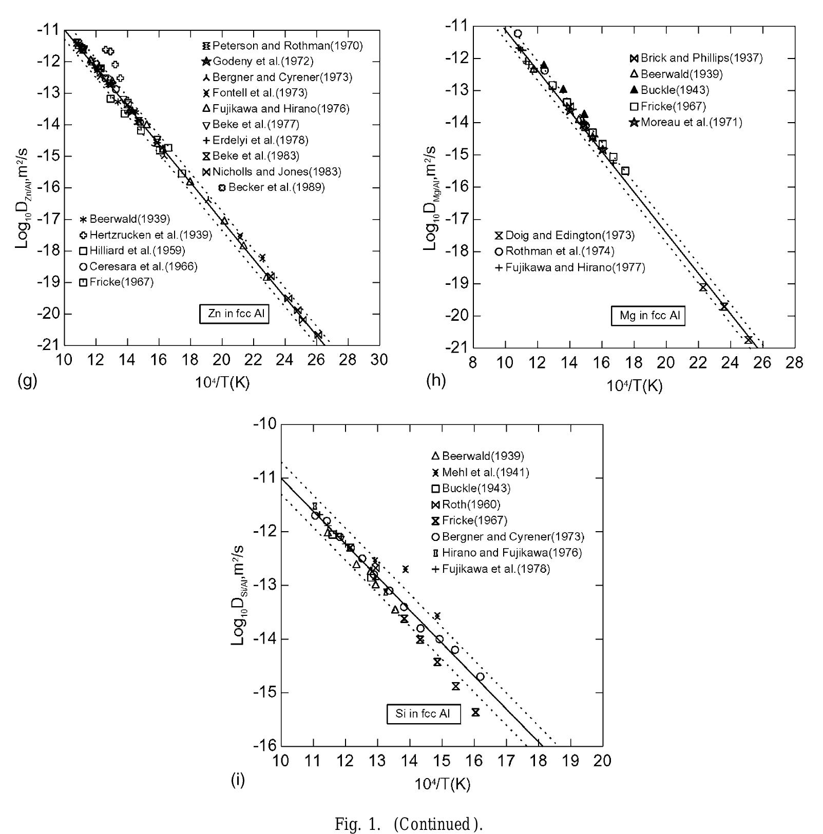 (PDF) Diffusion coefficients of some solutes in fcc and liquid Al ...