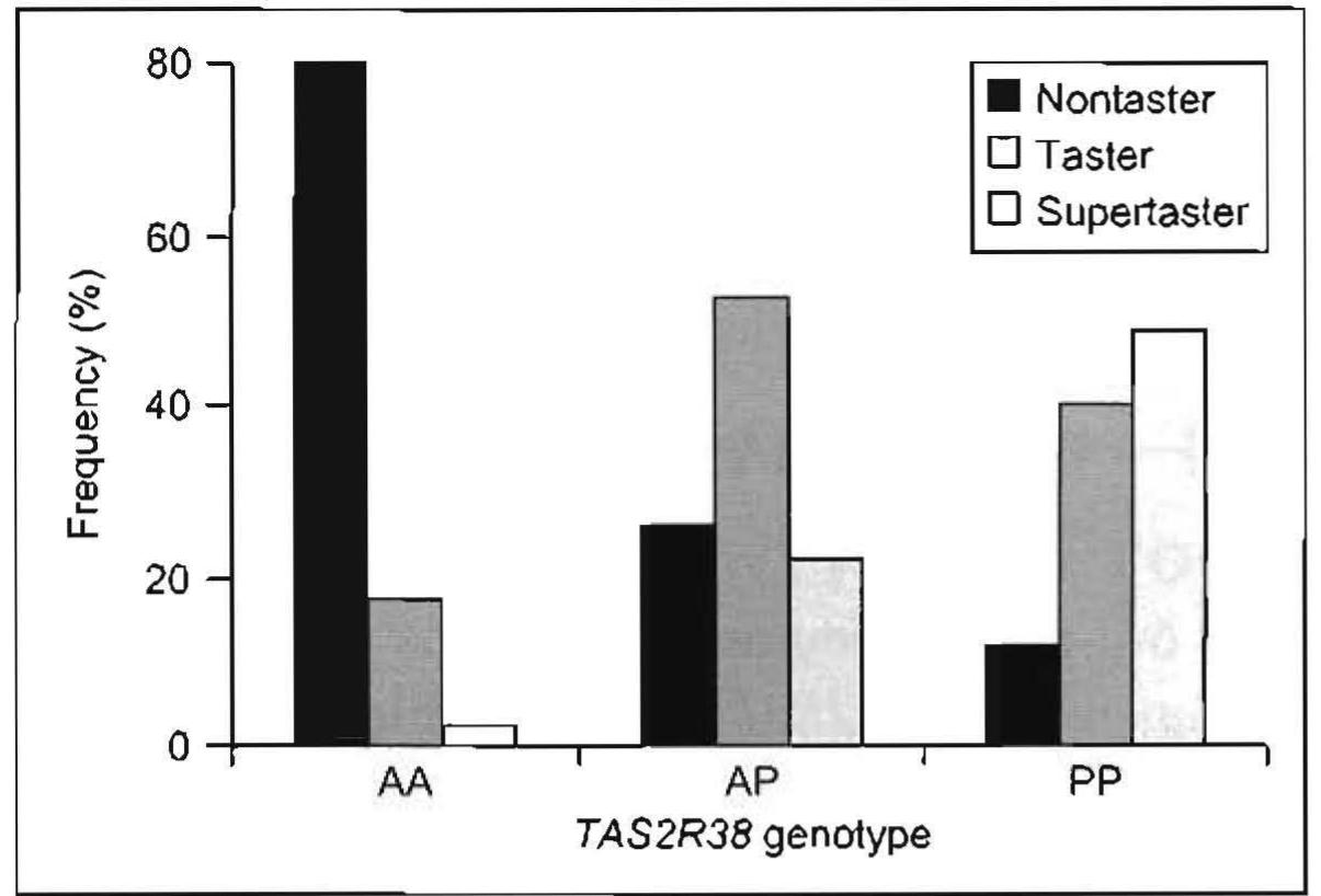 (PDF) Nutrigenomics of Taste – Impact on Food Preferences and Food ...
