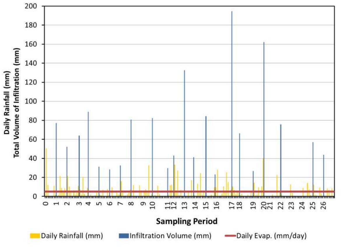 Figure 4 Daily rainfall characteristics during the field kinetic test and Total Infiltration Volume in the Blank Column  In the laboratory scale tests, the volume of water flushing was 1,000 ml, which represented a rainfall depth of 56 mm. The flushing interval was fixed at 1 week (7 days), which resulted in a fixed dry condition interval of 6 days for each cycle. In the field scale tests, the cumulative rainfall which infiltrated as the flushing water source varied in the range of 23.14 - 192.68 mm, with an average of 67.50 mm within a week (maximum daily was 50.8 mm/day), as shown in Figure 4. These rainfall events resulted in a dry condition interval in the range of 1 —- 3 days. Moreover, if the net infiltration is assumed to only occur when the rainfall > 5 mm/day, the dry interval will be increased to 3 - 8 days. 