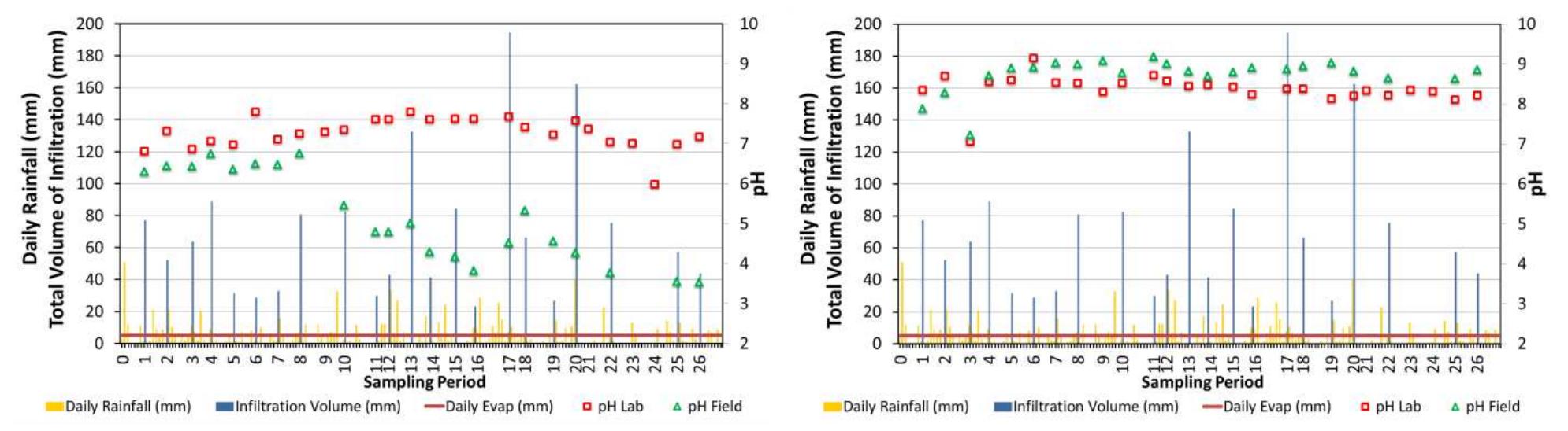 Comparing the columns containing 100% PAF Mudstone, similar trends have been shown for the first eight weeks and the pH values are the neutral condition (see Figure 5 left). Afterward, the pH values in the field columns decreased significantly to below 5, indicating an acid formation. In the laboratory columns, the pH values remain neutral, probably because of the water holding capacity in the fine-grained sample is preventing oxidation during the dry cycle due to regular flushing. In the 100% NAF Mudstone column the pH values in the field test and in the laboratory are quite consistent with the results of NAG pH and paste pH, i.e. in the range of 7 to 9. 