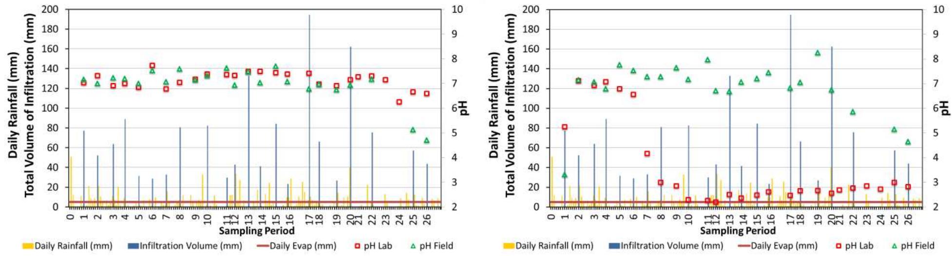Figure 6 Kinetic test results of the C02 column with 25% NAF Mudstone (left) and the C04 column with 25% NAF Sandstone (right) over 75% PAF  10“+1ICARDIMWA2015 