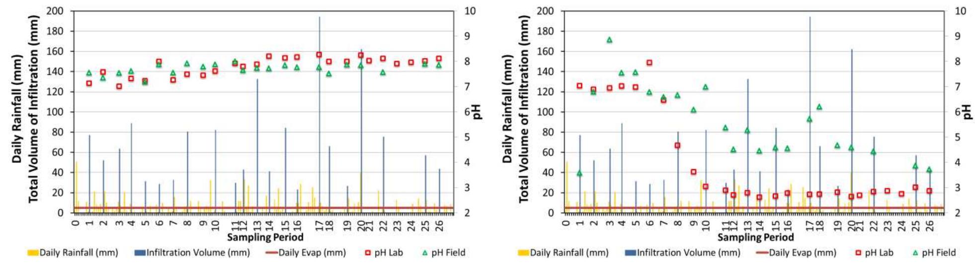 Figure 7 Kinetic test results of the C03 column with 50% NAF Mudstone over 50% PAF (left) and the C05 column with 50% NAF Sandstone over 50% PAF (right) 