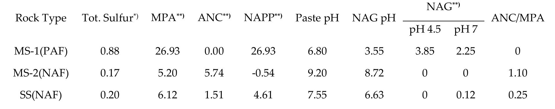Note : MPA = Maximum Potential Acidity; ANC = Acid Neutralizing Capacity; NAPP = Net Acid Producing Potential; NAG = Net Acid Generating; MS = Mudstone; SS = Sandstone; *"\=in%; **)=in Kg H2SOs/ton  Table 1 Samples’ Geochemical Characteristics 