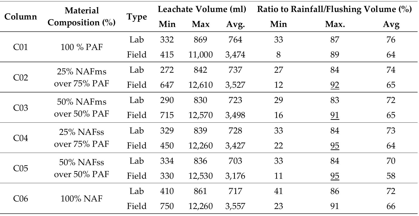 Note : ms : mudstone; ss = sandstone  Table 2 Leachate volume and its ratio to Rainfall/Flushing volume 