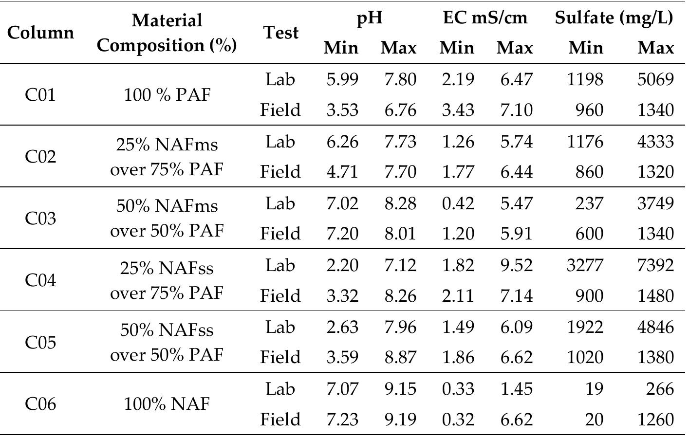Table 3 pH, Electric Conductivity and Sulfate contents of column leachates 