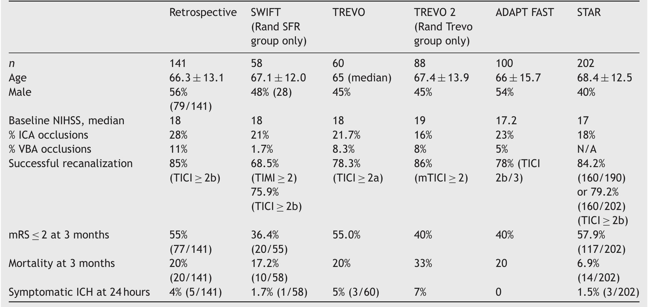 (PDF) Current status of mechanical thrombectomy for acute stroke treatment