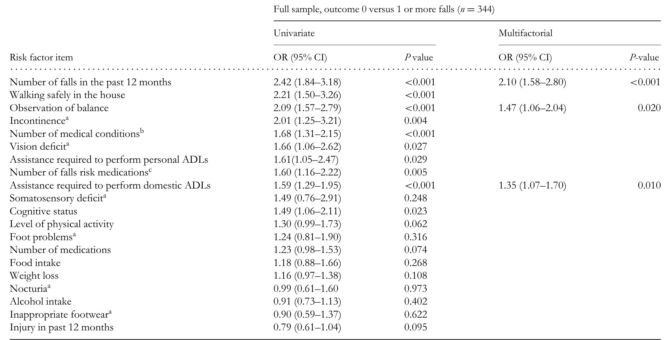 (PDF) Development of the Falls Risk for Older People in the Community ...