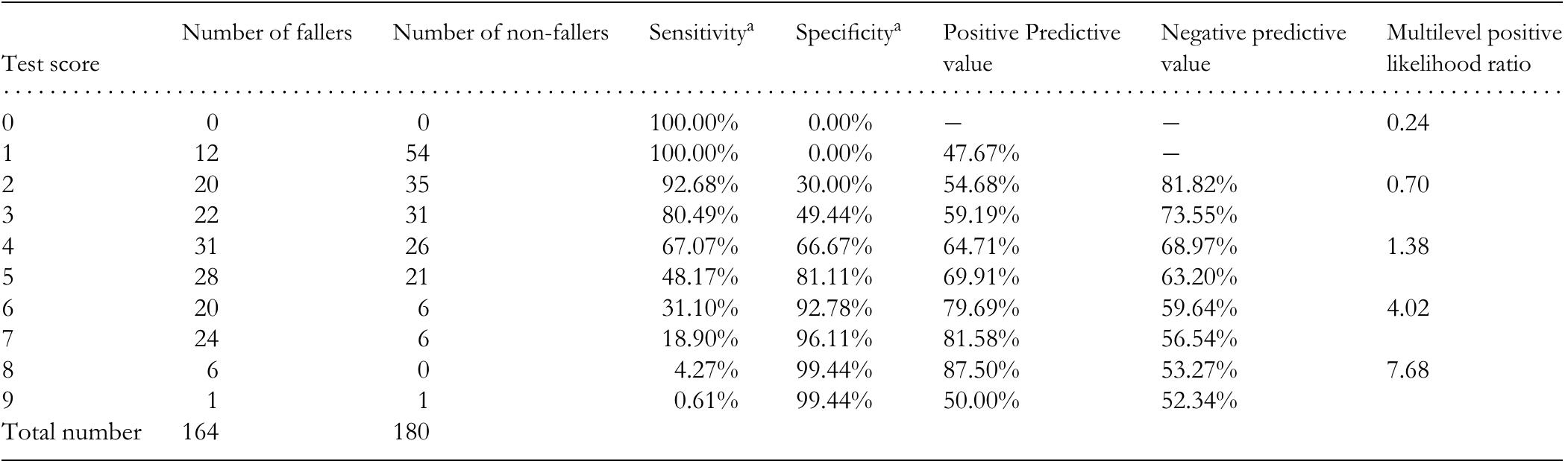 (PDF) Development of the Falls Risk for Older People in the Community ...