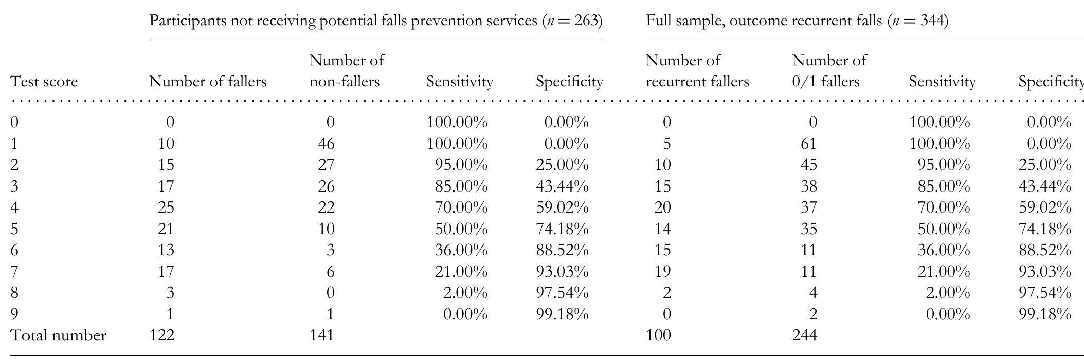 Frop Com Screen.pdf (PDF) Development of the Falls Risk for Older People in the Community ...