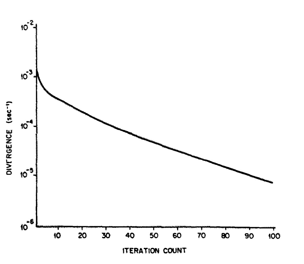 Fig. §. Maximum divergence versus iteration count.  where v, is the wind vector at z,, and the exponent p 