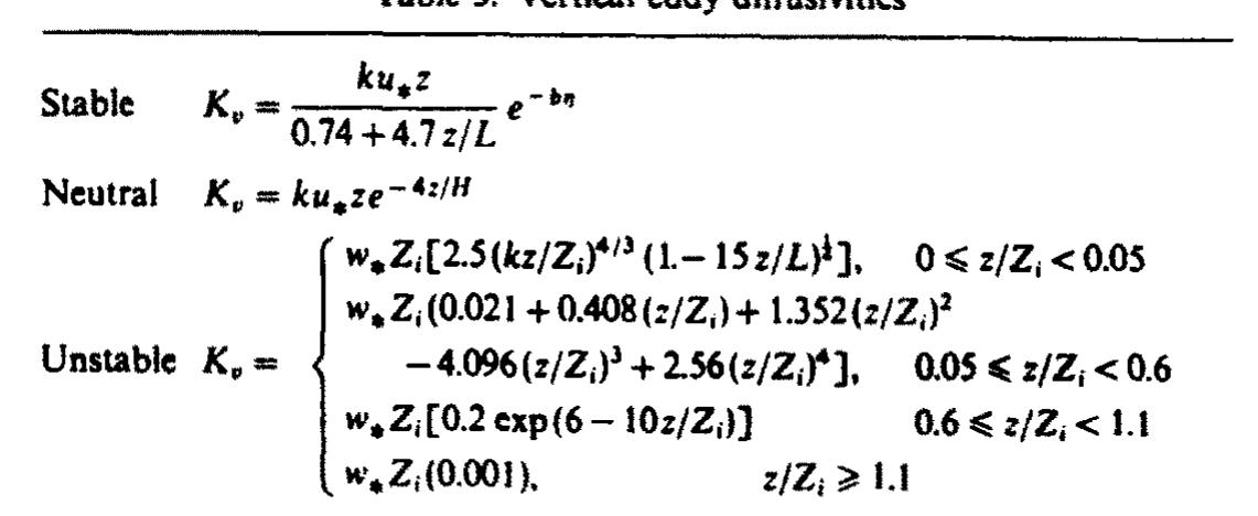 (d) Horizontal diffusion coefficients. In the hori- zontal direction, the transport due to turbulent diffu- sion is much smaller than advection. The effective horizontal diffusion is the sum of numerical truncation  There are some limitations in applying K, in convec- tion conditions. Due to small values of K, at upper levels, the downwind displacement of pollutants from elevated sources is not handled properly. This may be compensated by reducing the plume rise or decreasing the physical stack height. For a ground level source, K,, diffusivity works well up to a distance of x = 0.5 (u/w,)Z;. It will overpredict the rapidly declining surface concentrations beyond this point [from X X05 (u/w,)Z; to X = 2.5(u/w,)Z,], due to a temporary upward flux of pollutants against the concentration gradient, ie. a negative diffusivity (Deardorff and Willis, 1975). This feature may be 