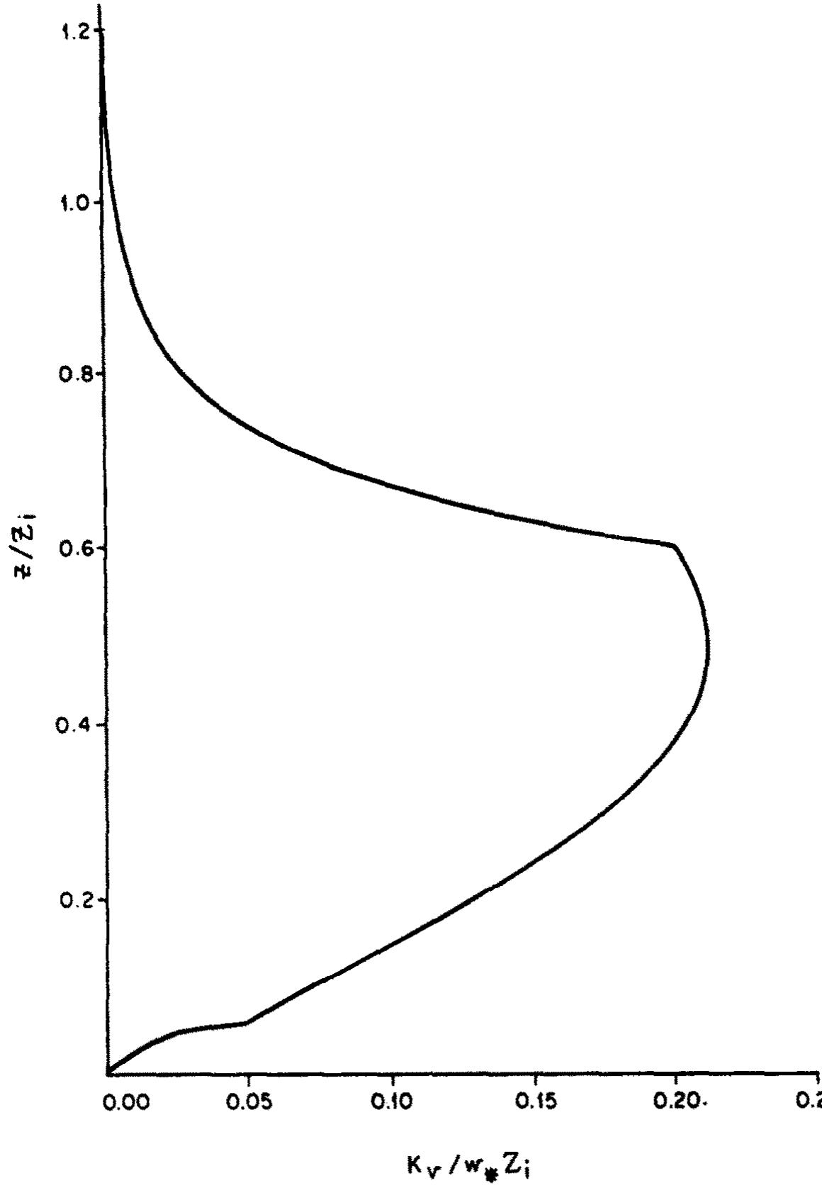 ‘ig. 3. Vertical eddy diffusivity profile for unstable conditions (Z; is the inversior height, w, is the convective velocity scale and K, is the eddy diffusivity). 