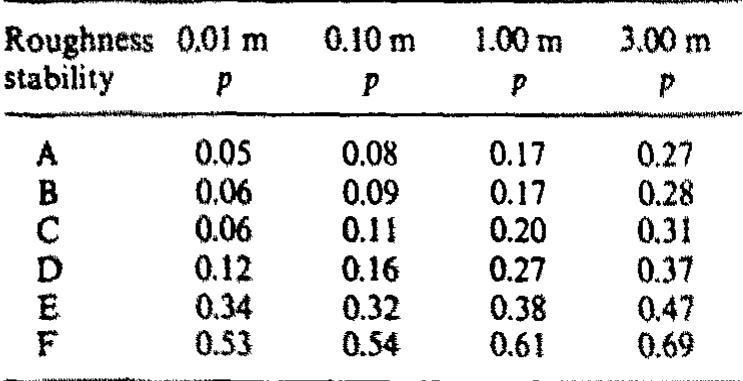 Table 1. Variations of the power-law exponent, p, asa function of Pasquill stability class and surface rough- ness, 2, {after Irwin, 1979) 