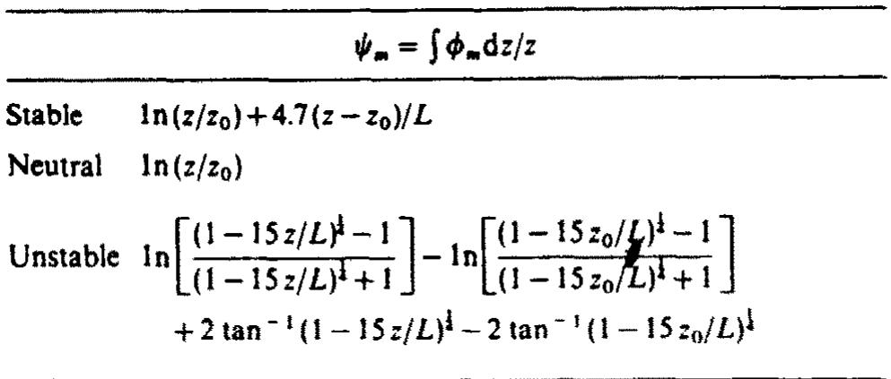 Table 2. Momentum integrals y,, (z/L) for different stability conditions  Numerical simulation of air pollution in urban areas: model development  simulated by a higher-order closure turbulence model rather than the first-order closure assumptions of K,,.  (b) Vertical eddy diffusivity for neutral conditions. The formula given by Shir (1973) is adopted in the model for neutral conditions. This can be expressed as, 