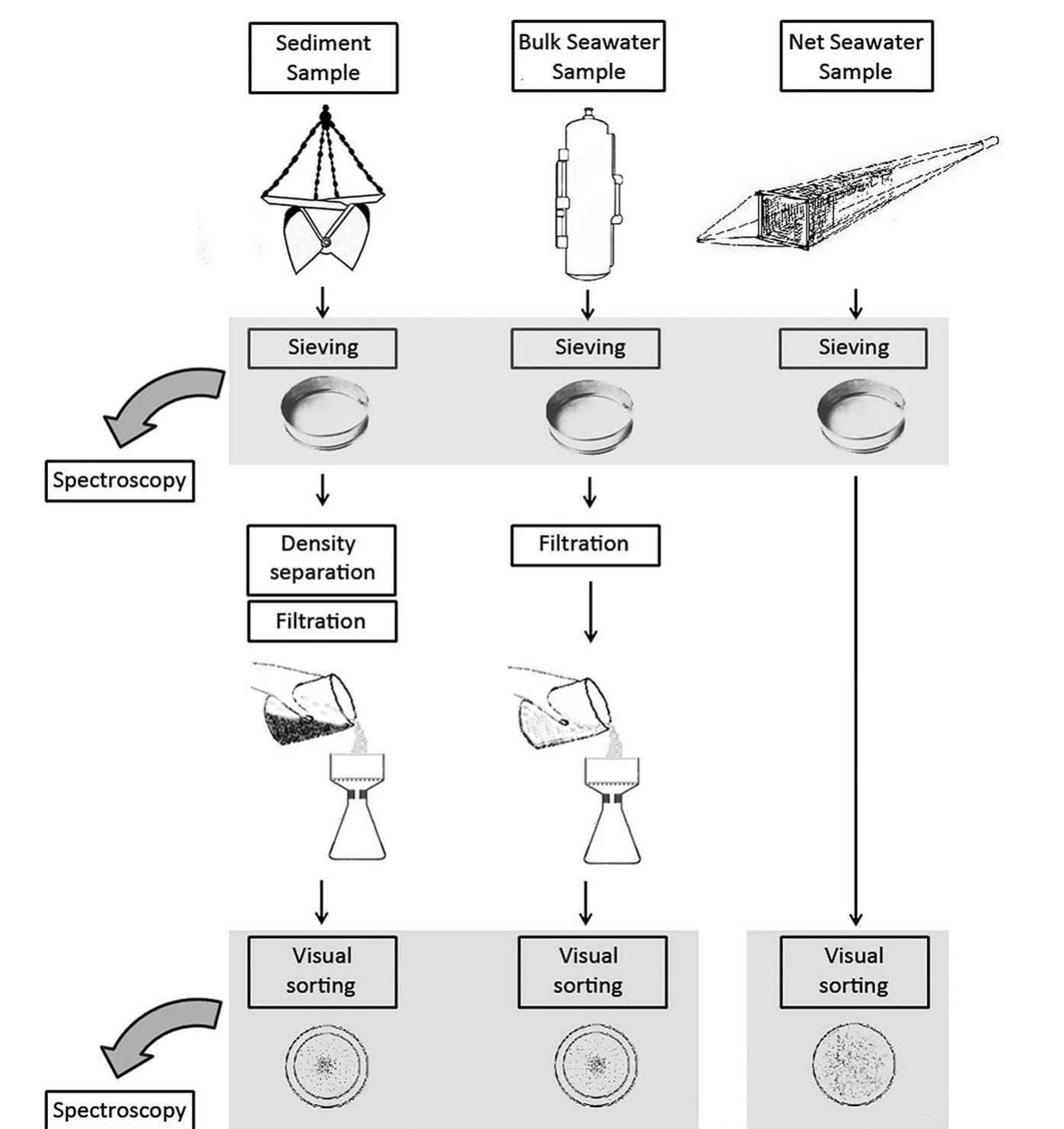 (PDF) Microplastics in the Marine Environment: A Review of the Methods ...