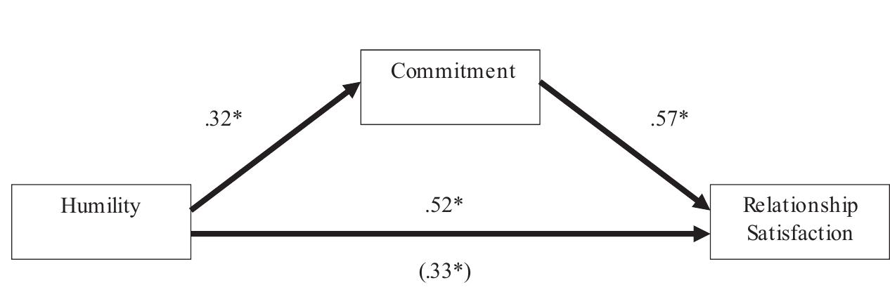(PDF) Humility and Relationship Outcomes in Couples: The Mediating Role ...