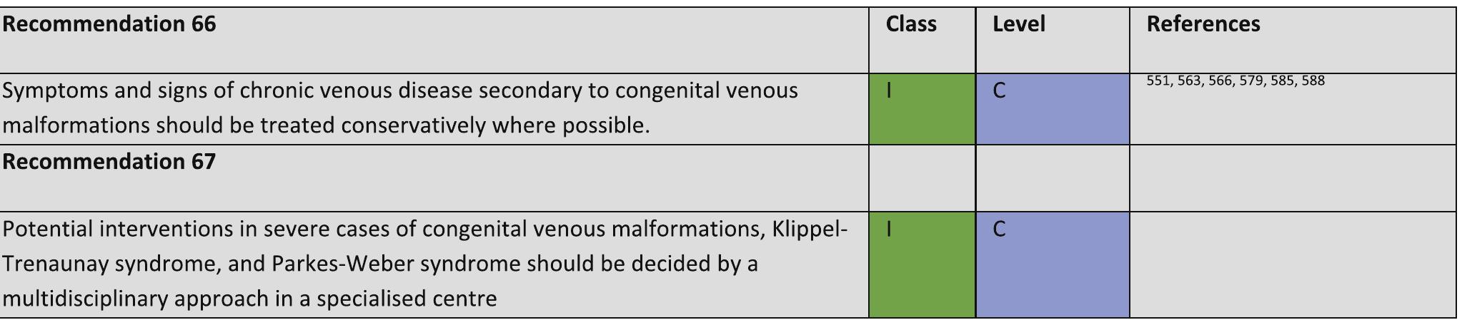 Fast flow, significant AVMs associated with clinical signs (e.g. ulceration or congestive cardiac failure), are a potential indication for intervention. This is in the form of arterial embolization or surgical resection of the lesion.°°?°* In extreme cases, amputation may be required where the affected limb is markedly impinging on a patient’s QoL. 