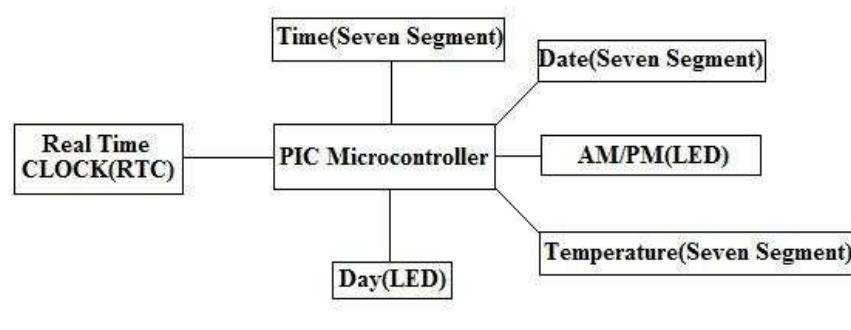 (PDF) Designing Smart Multipurpose Digital Clock using Real Time Clock ...