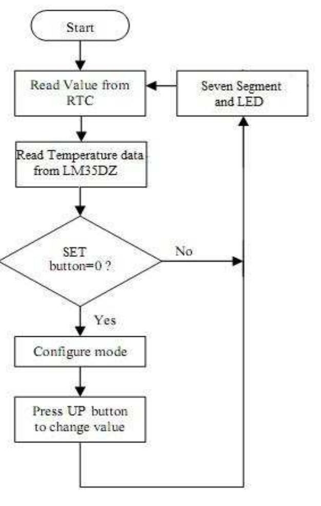 (PDF) Designing Smart Multipurpose Digital Clock using Real Time Clock ...