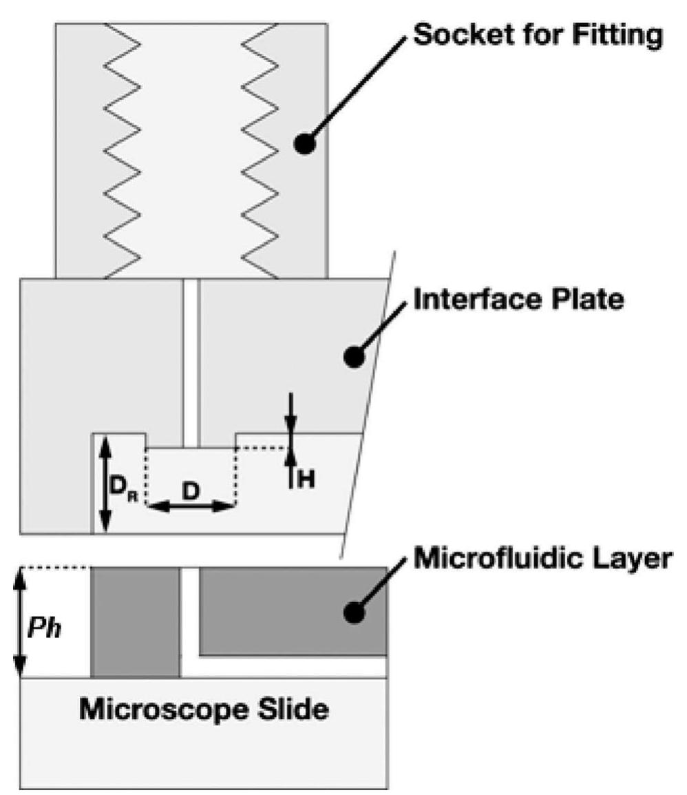 Exploded Microscope a) exploded view of the microfluidic assembly with the