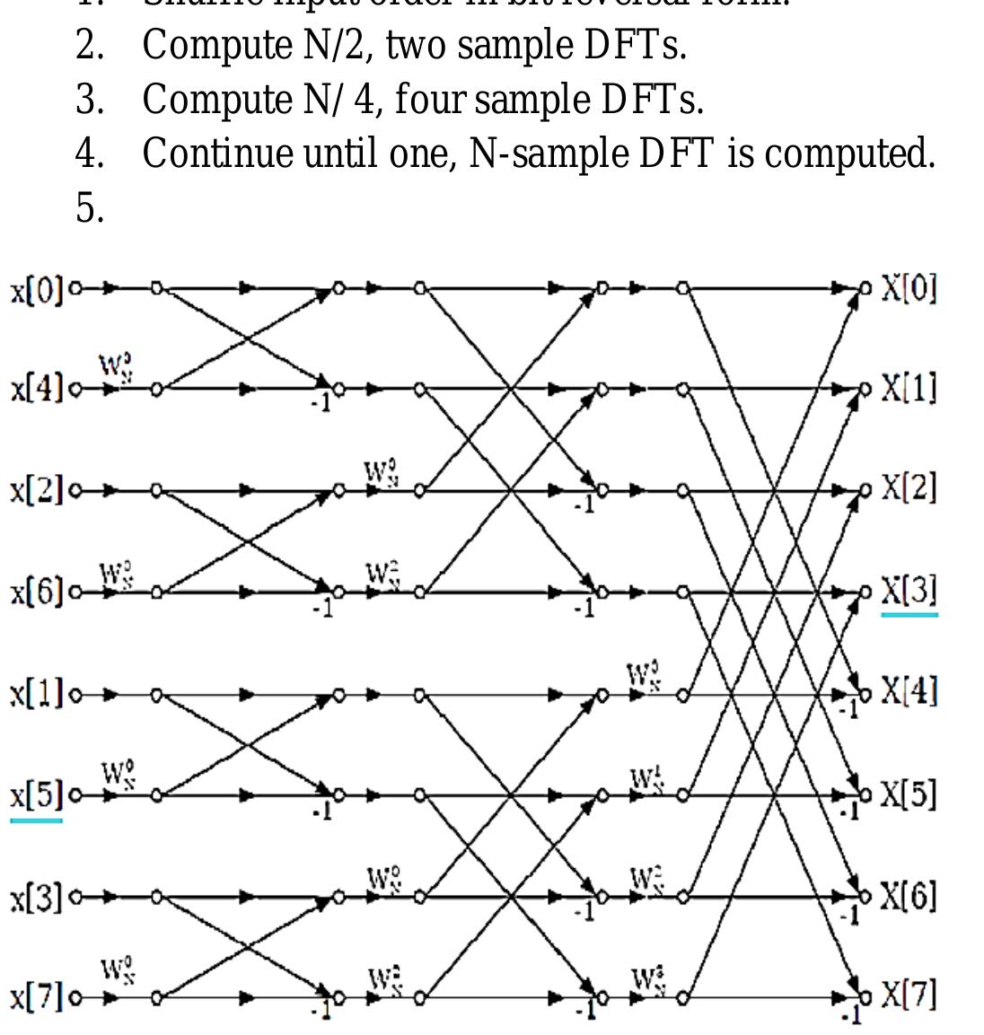 High level block diagram — design 1 |. butterfly unit figure