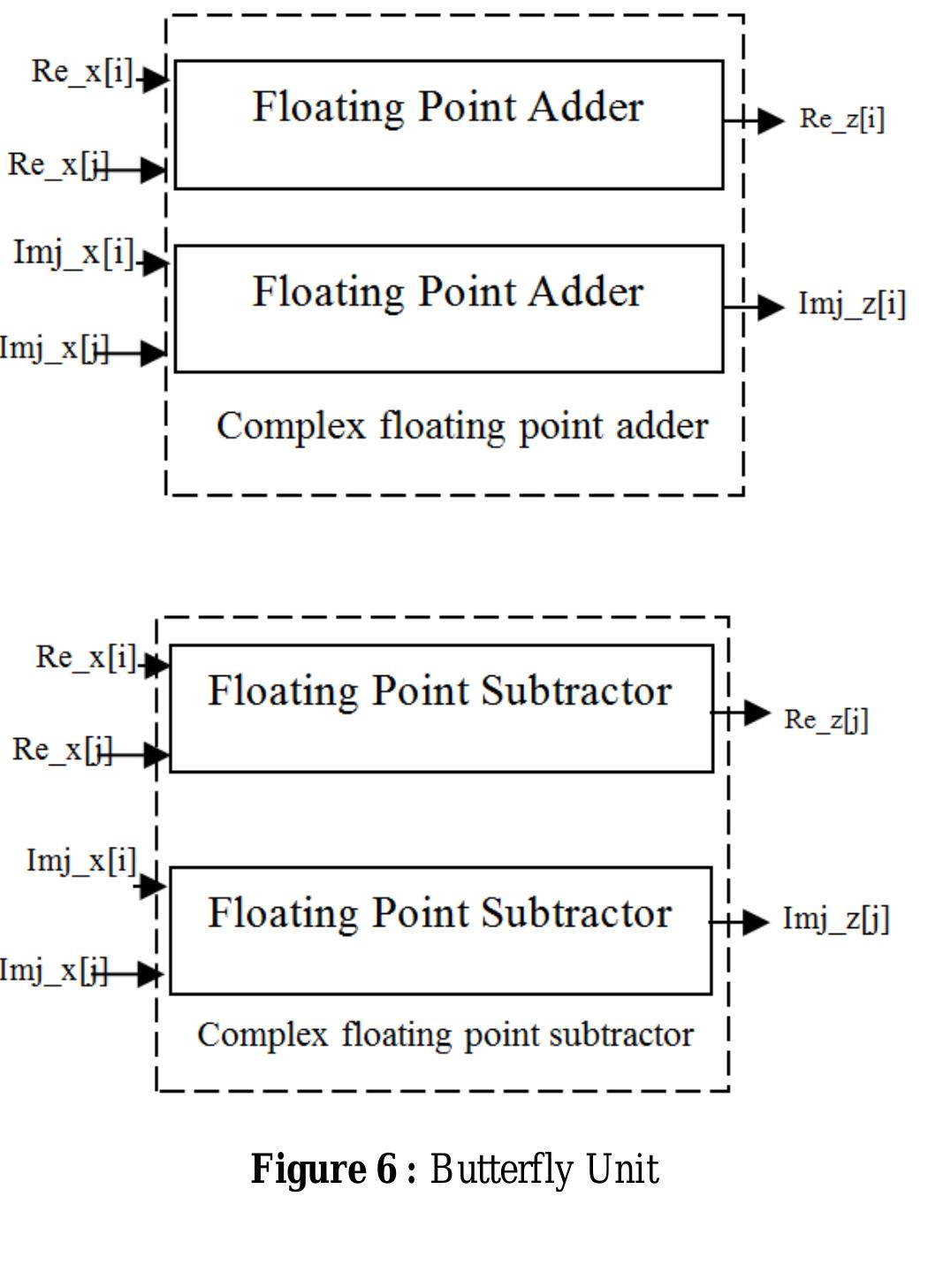 High level block diagram — design 1 |. butterfly unit figure