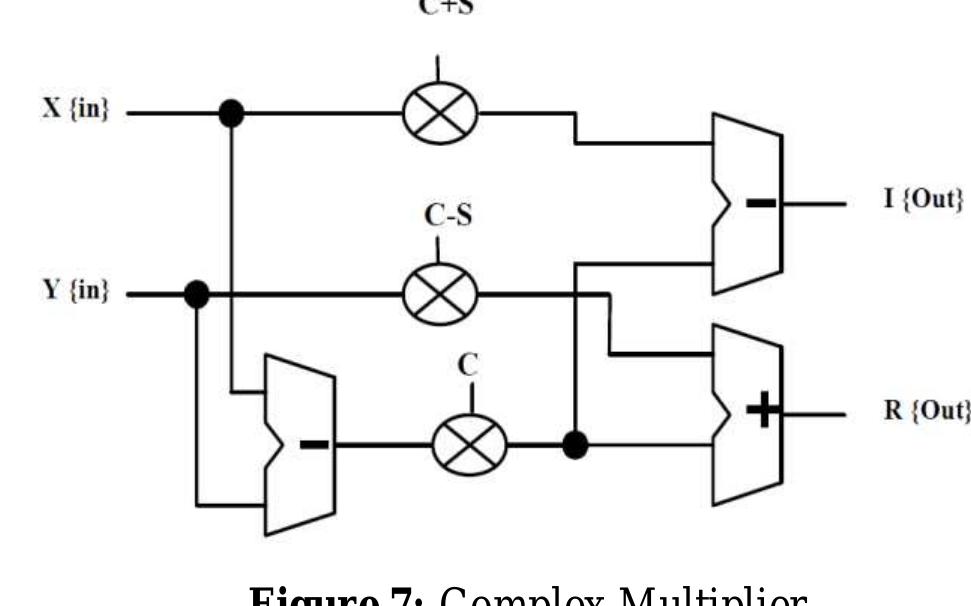 The implemented algorithm of complex multiplication used in