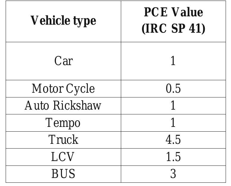 (PDF) Global Scenario on Estimation of Passenger Car Unit : A Review