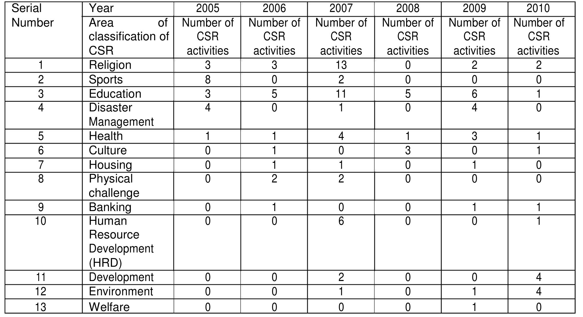 Csr Table Examples (PDF) CORPORATE SOCIAL RESPONSIBILITY (CSR) IN PEOPLE'S BANK (PB) OF ...