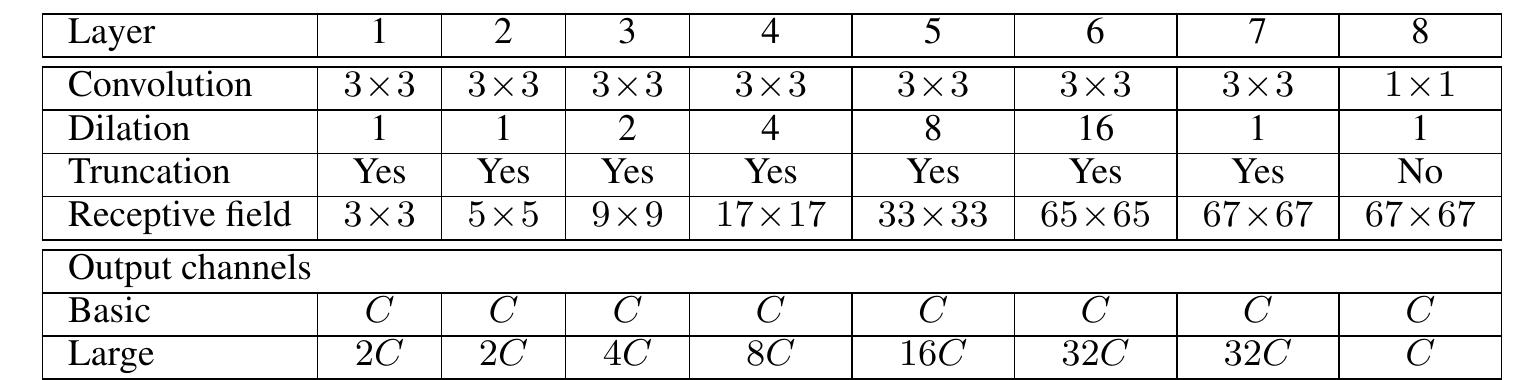 Figure 2 - from Multi-Scale Context Aggregation by Dilated