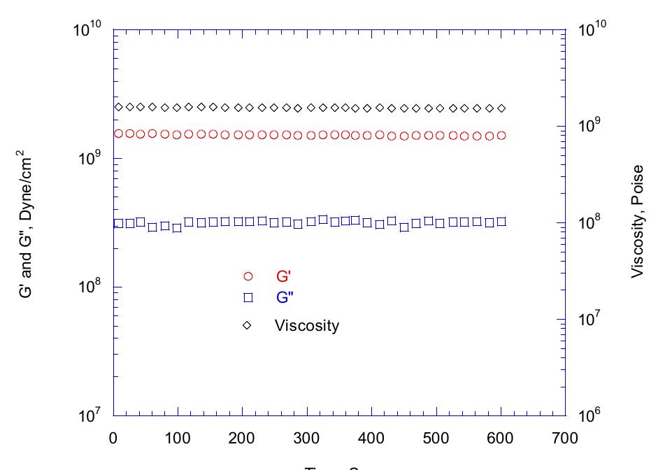Dynamic shear modulus and viscosity of flux a residue as a