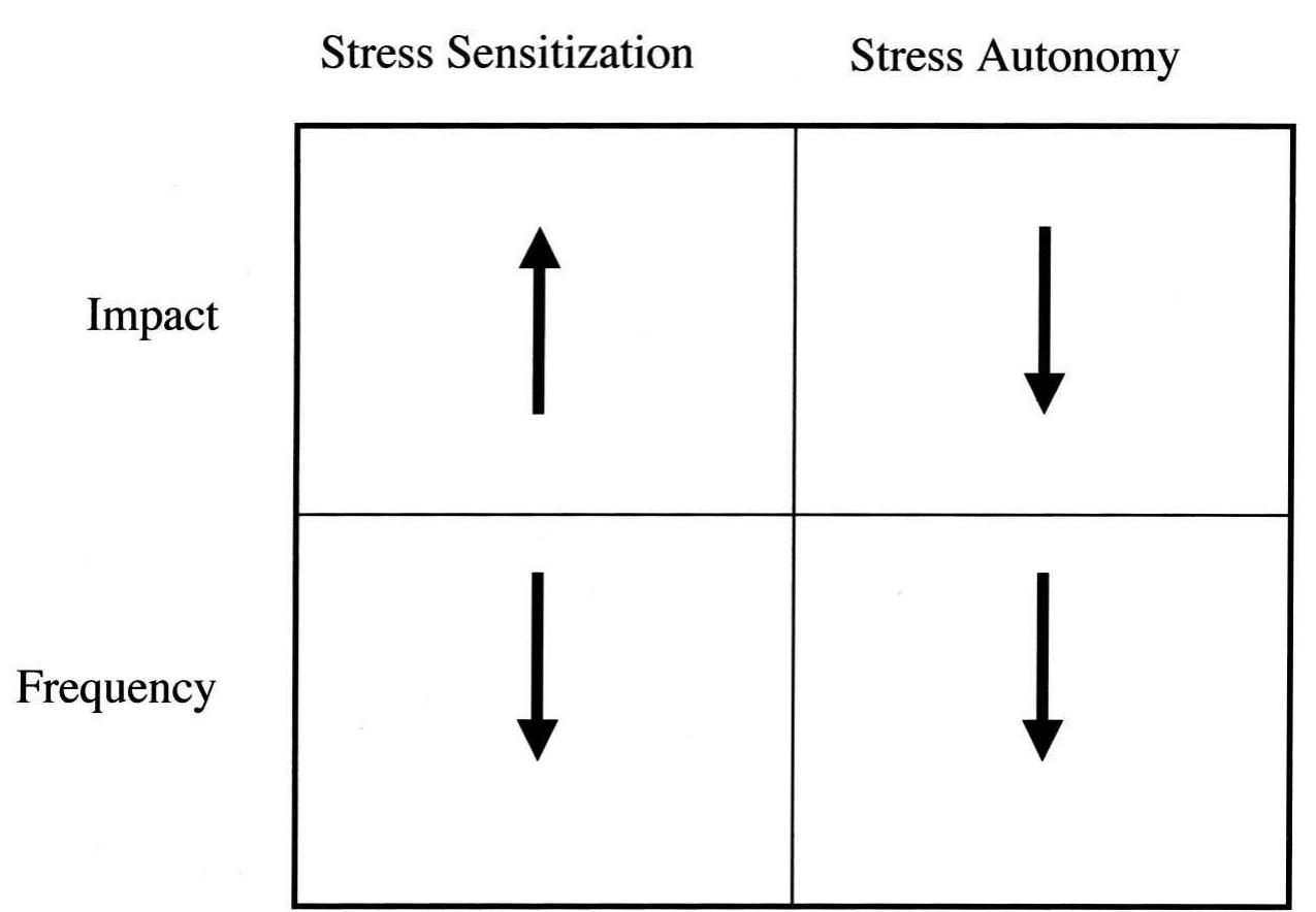 Stress sensitization model and stress autonomy model: