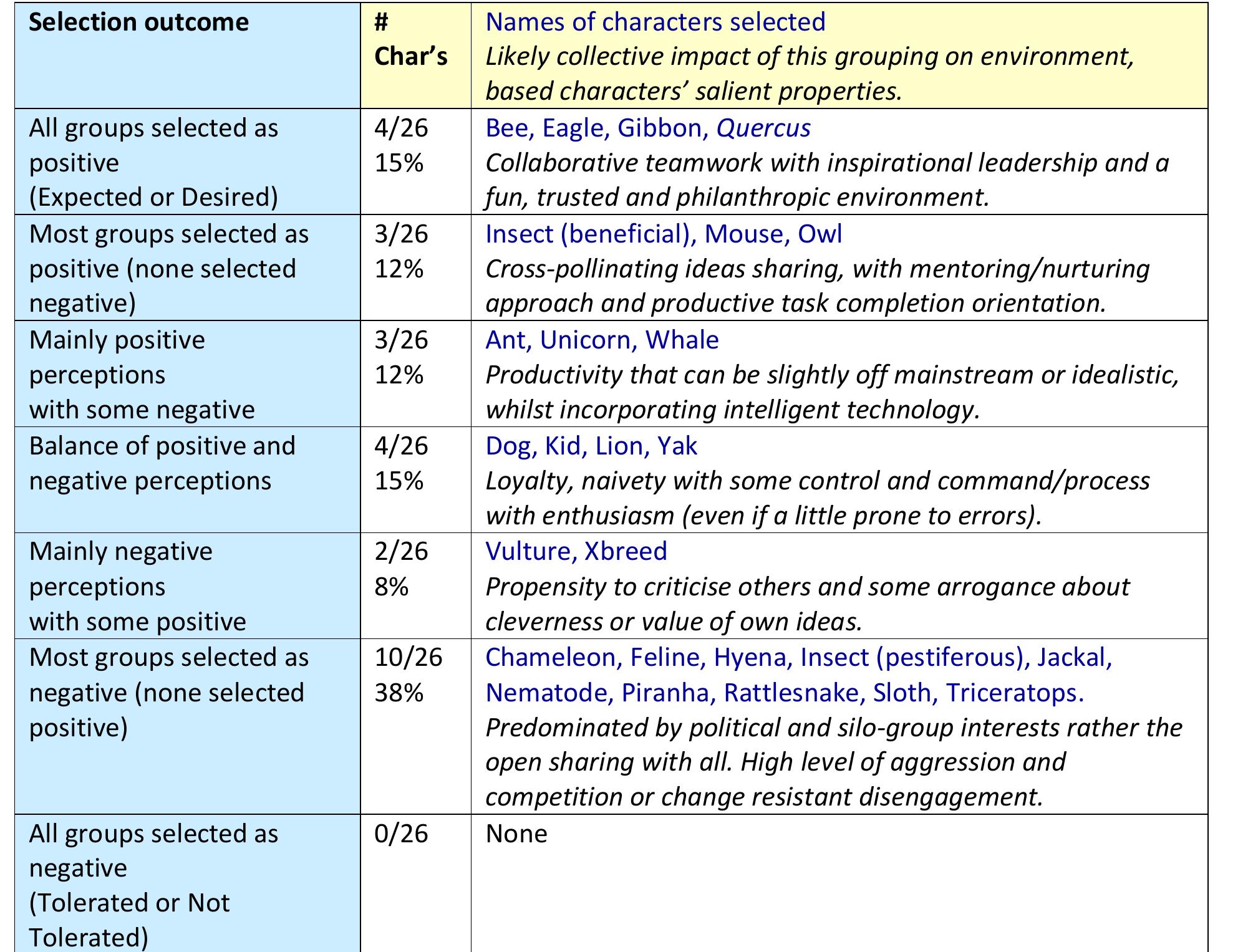Table 1: Summarised metaphor characters selected by categories with interpreted impact 
