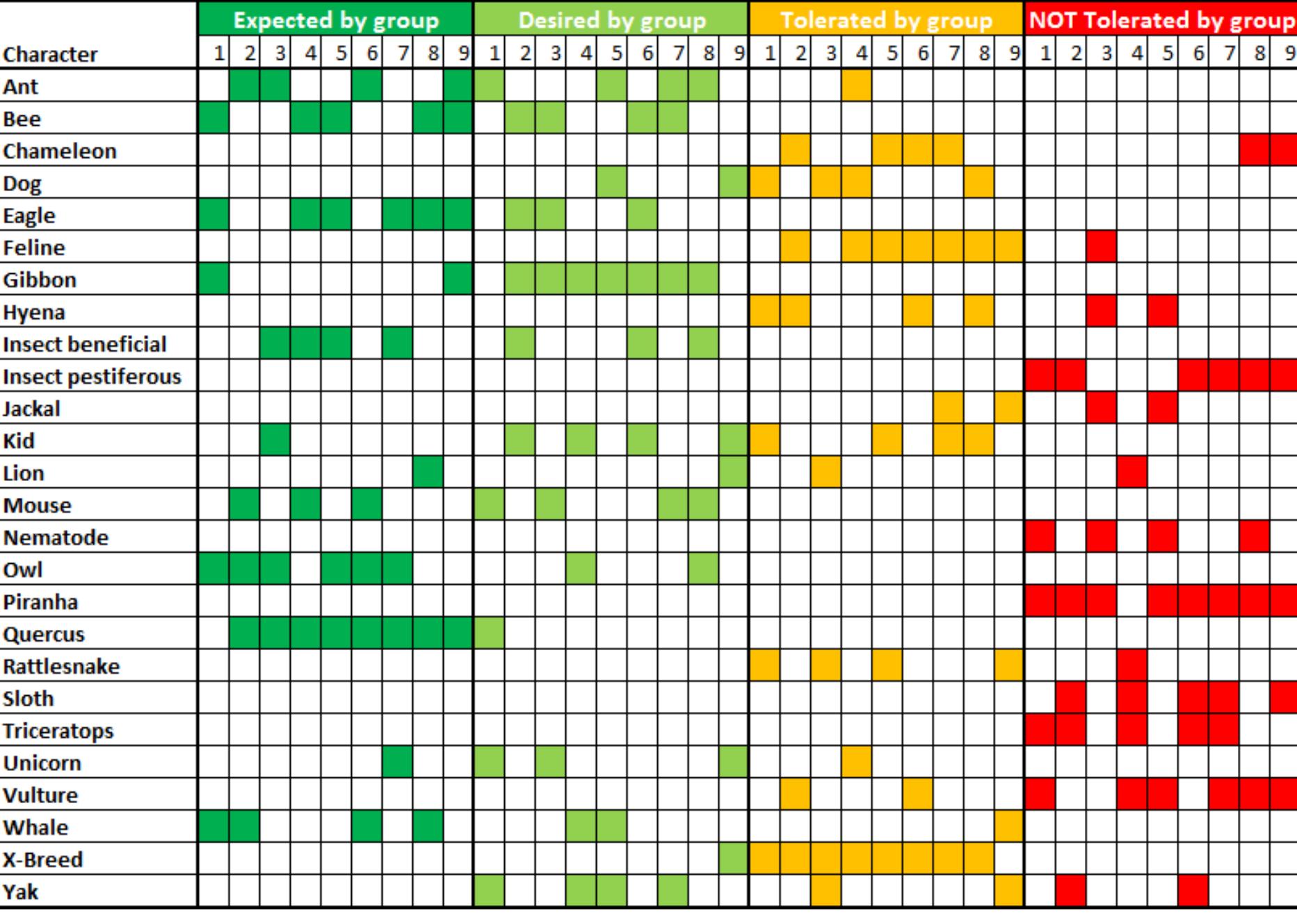 Behavioural DNA of Creativity: Profiles of behavioural preference patterns with metaphor characters   Figure 1 Zoo metaphor characters selected by each group in each category 