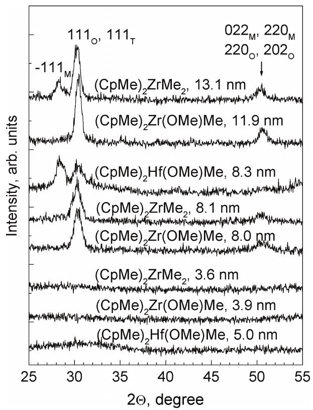 Grazing incidence x-ray diffraction patterns of as-