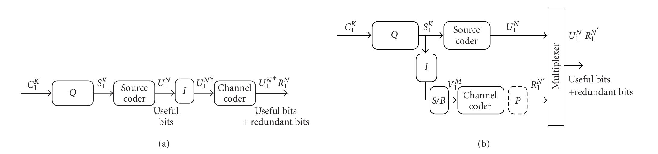 (a) serial and (b) parallel joint source-channel coding