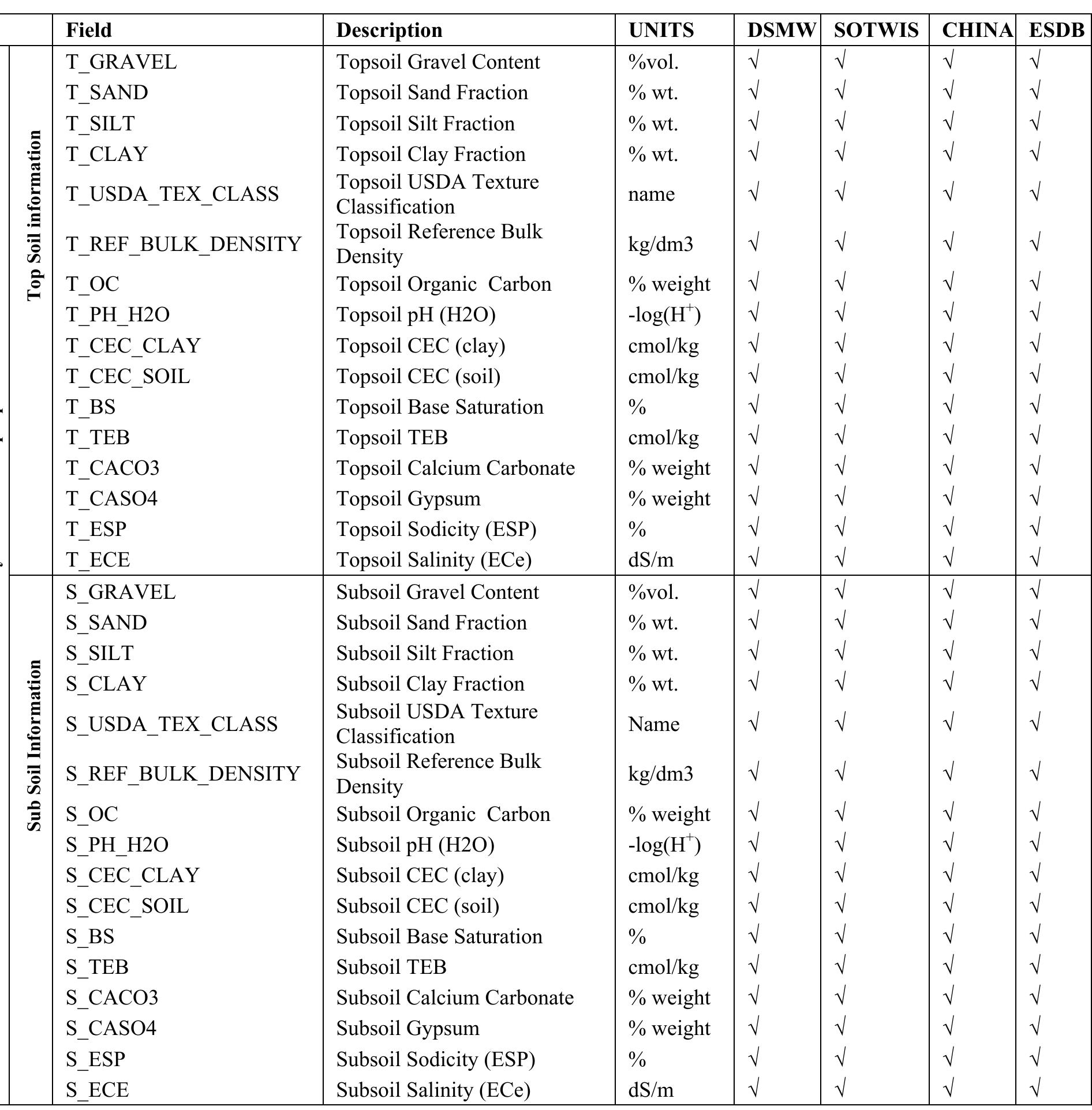 Table 2 Harmonized World Soil Database version 1 2 Table 2 harmonized world soil database version 1 2