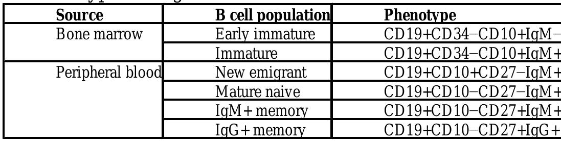 (PDF) Efficient generation of monoclonal antibodies from single human B ...