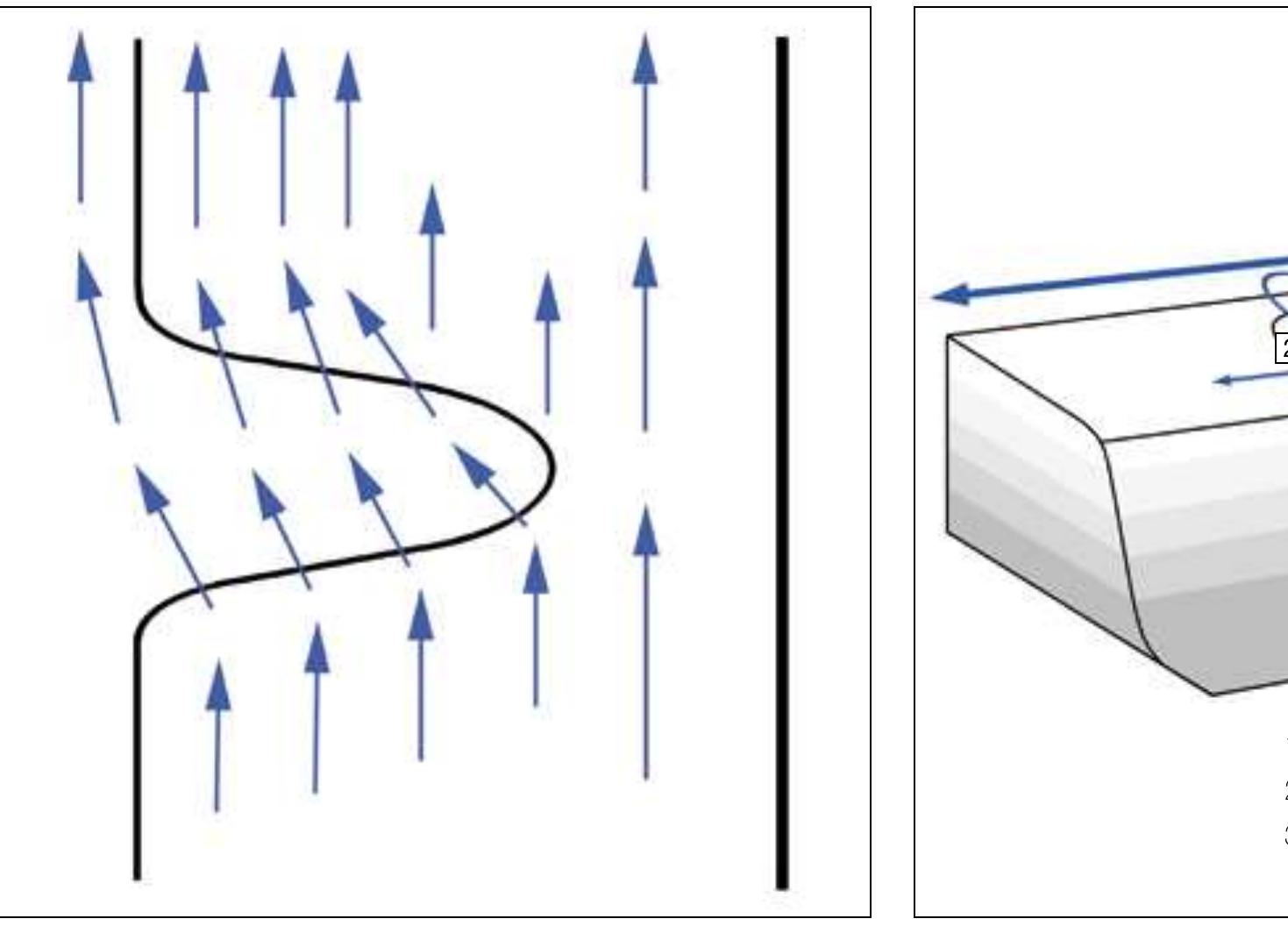 Return Flow In Eastern Side Fig. 7: positive flow in the northern hemisphere. plan view