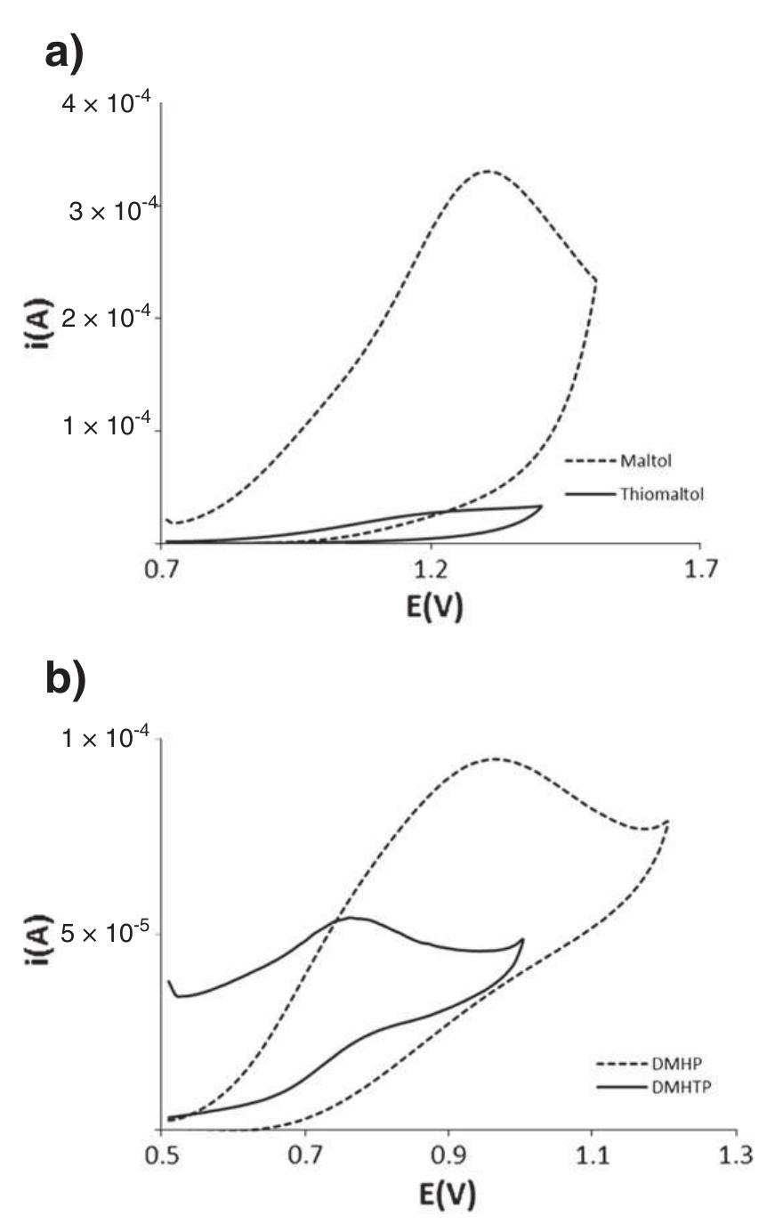 Redox potentials of the compounds as a function of iron