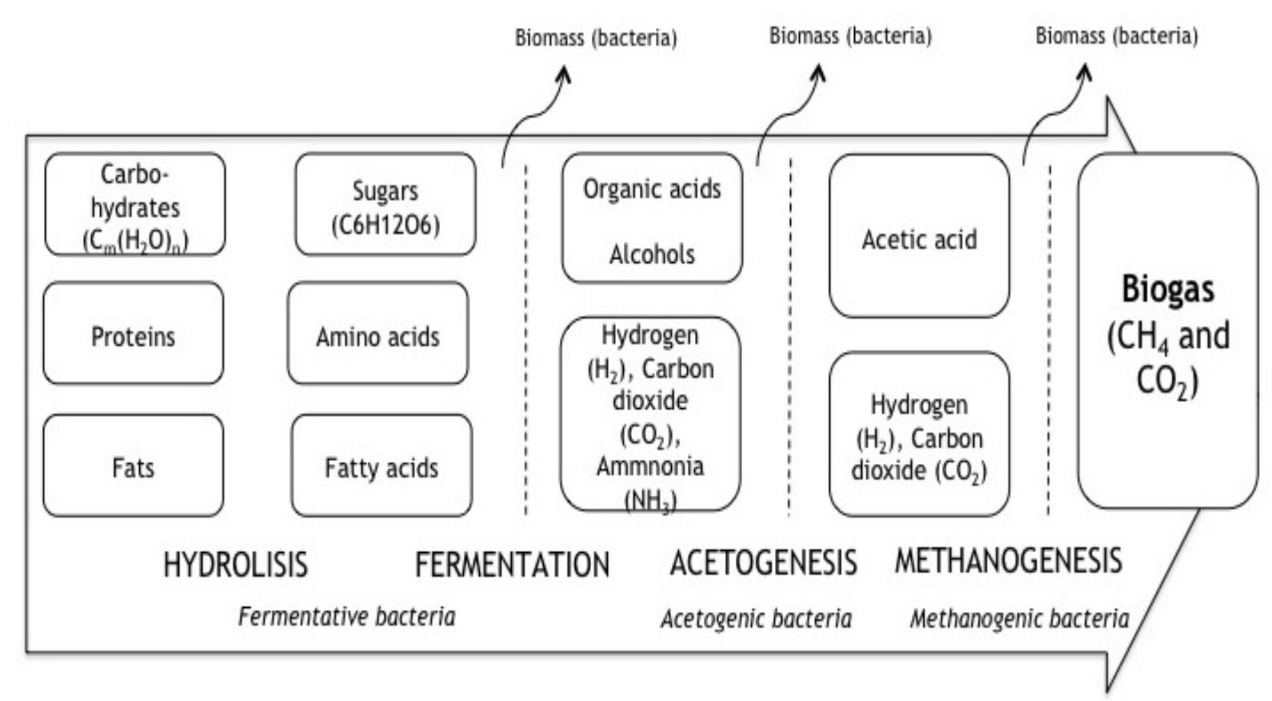 Figure 3 - from Biogas Power Plant Automation