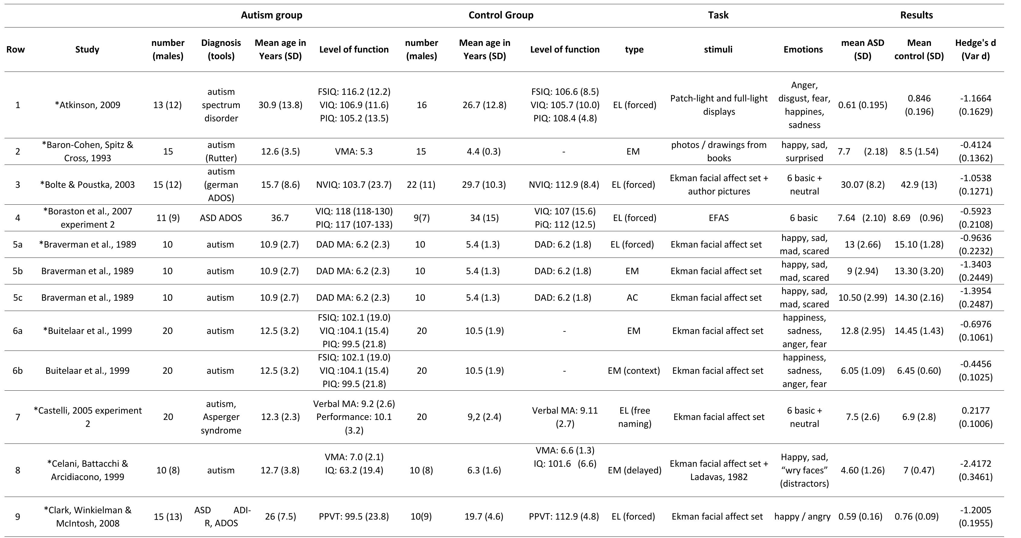 (PDF) Recognition of Emotions in Autism: A Formal Meta-Analysis