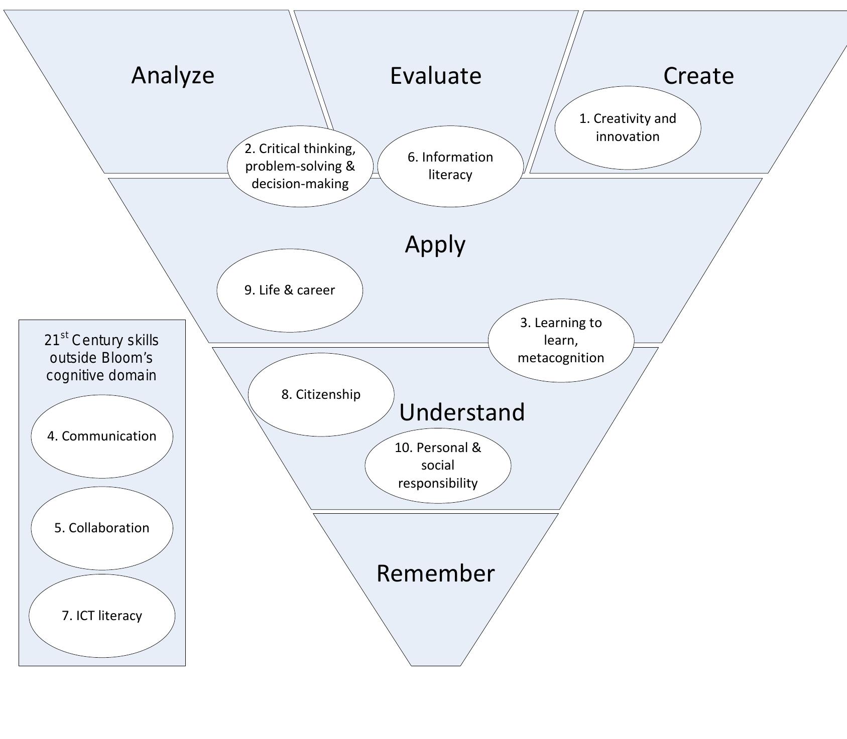 Figure 1 - from 21st Century skills - Cambridge Assessment