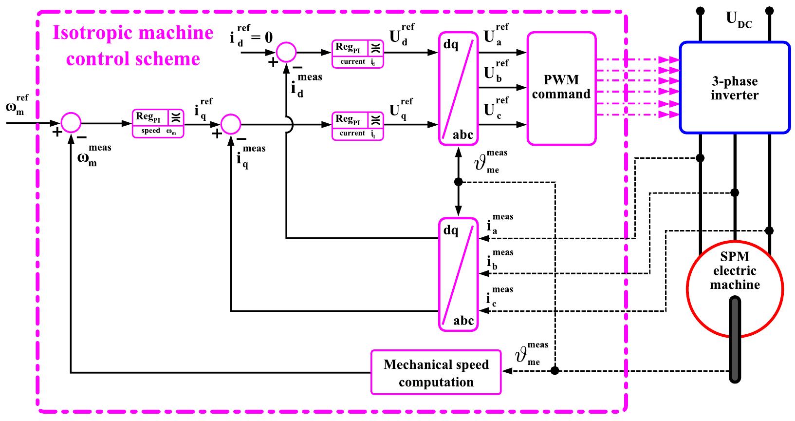 Binary Synchronous Control Figure 94 - from Electric Drives with Permanent Magnet