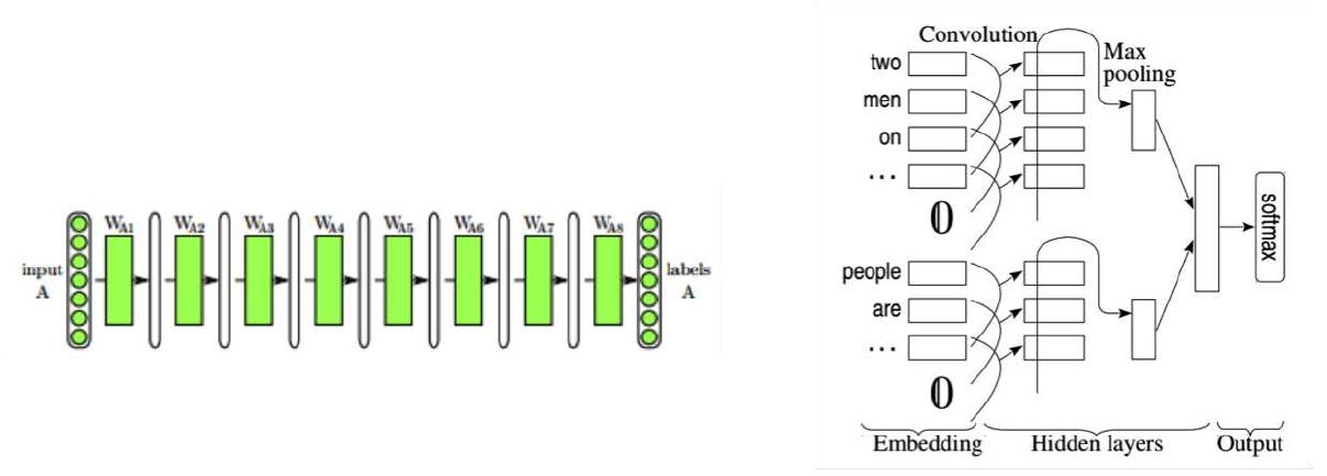 Deep neural network architectures: convolution networks for