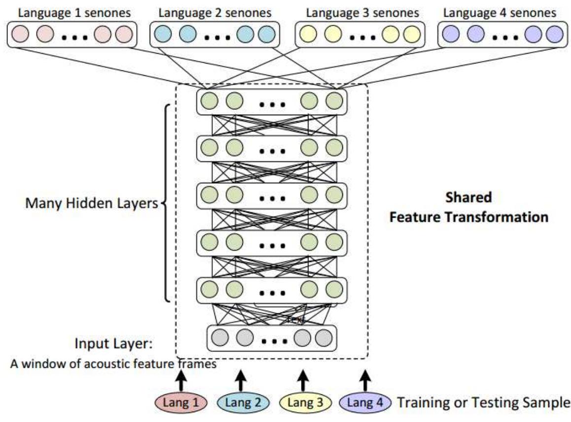 Deep neural network architectures: convolution networks for