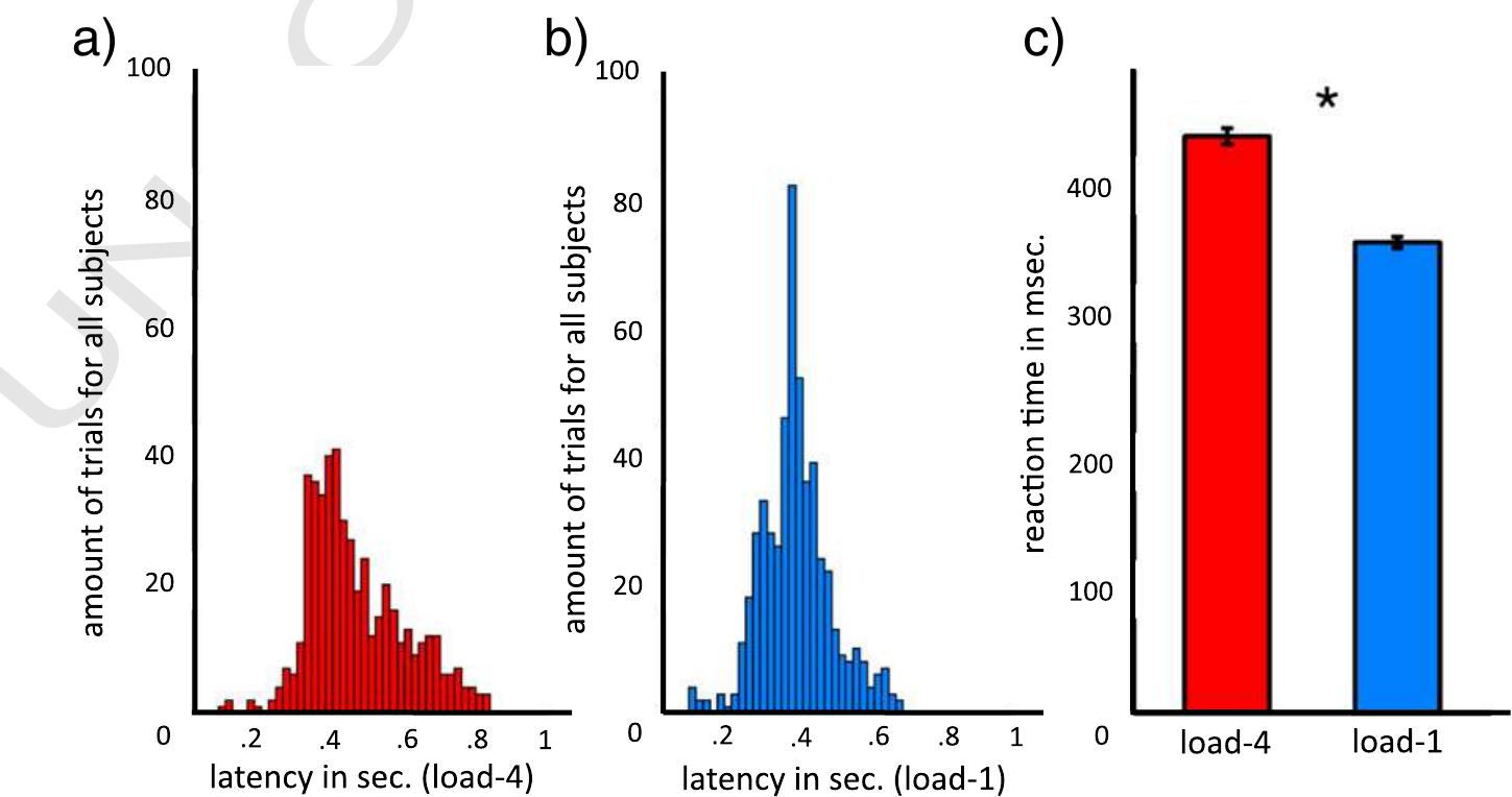 (PDF) Neural correlates of spatial working memory load in a delayed ...