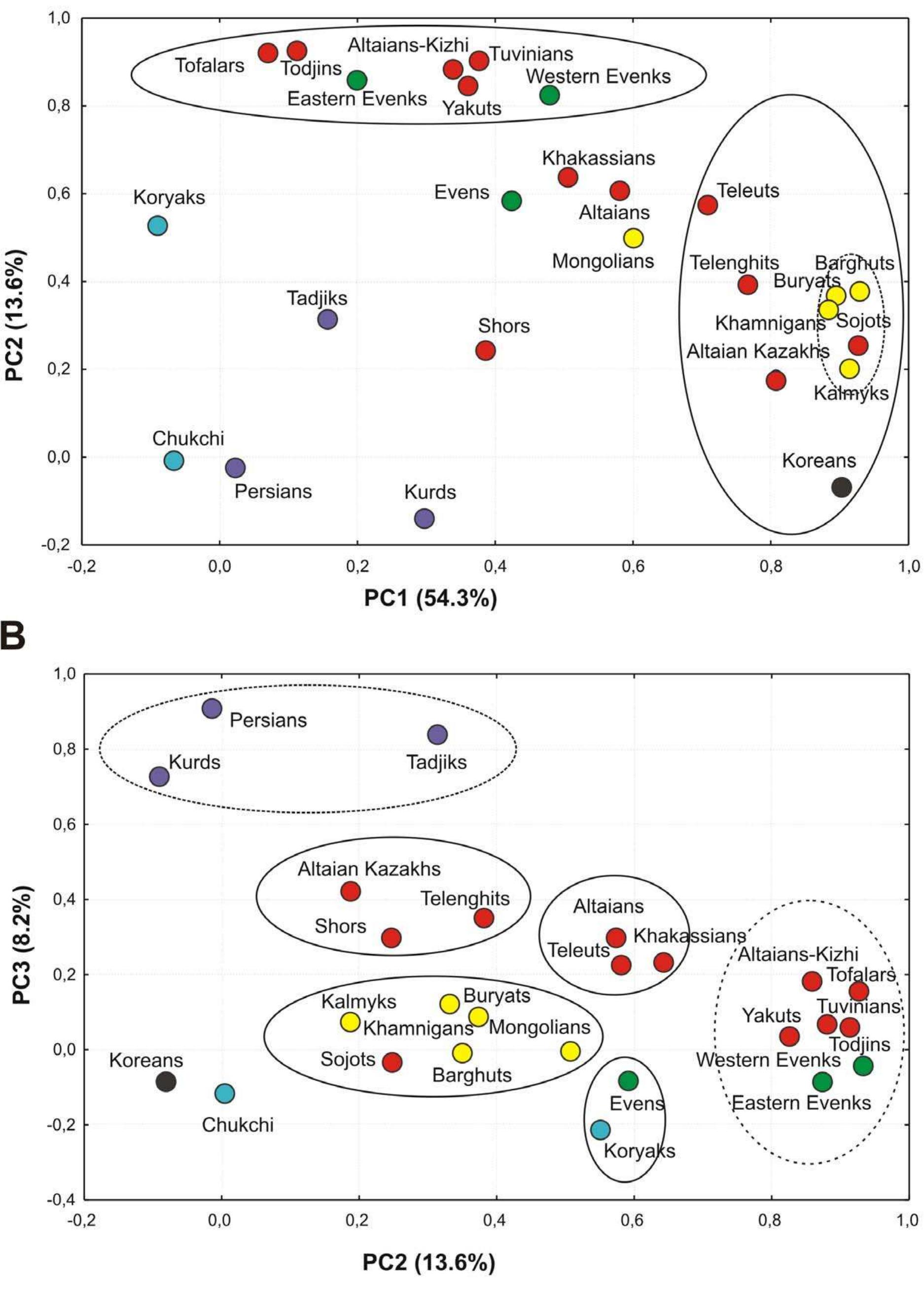 (PDF) Complete Mitochondrial DNA Analysis of Eastern Eurasian ...