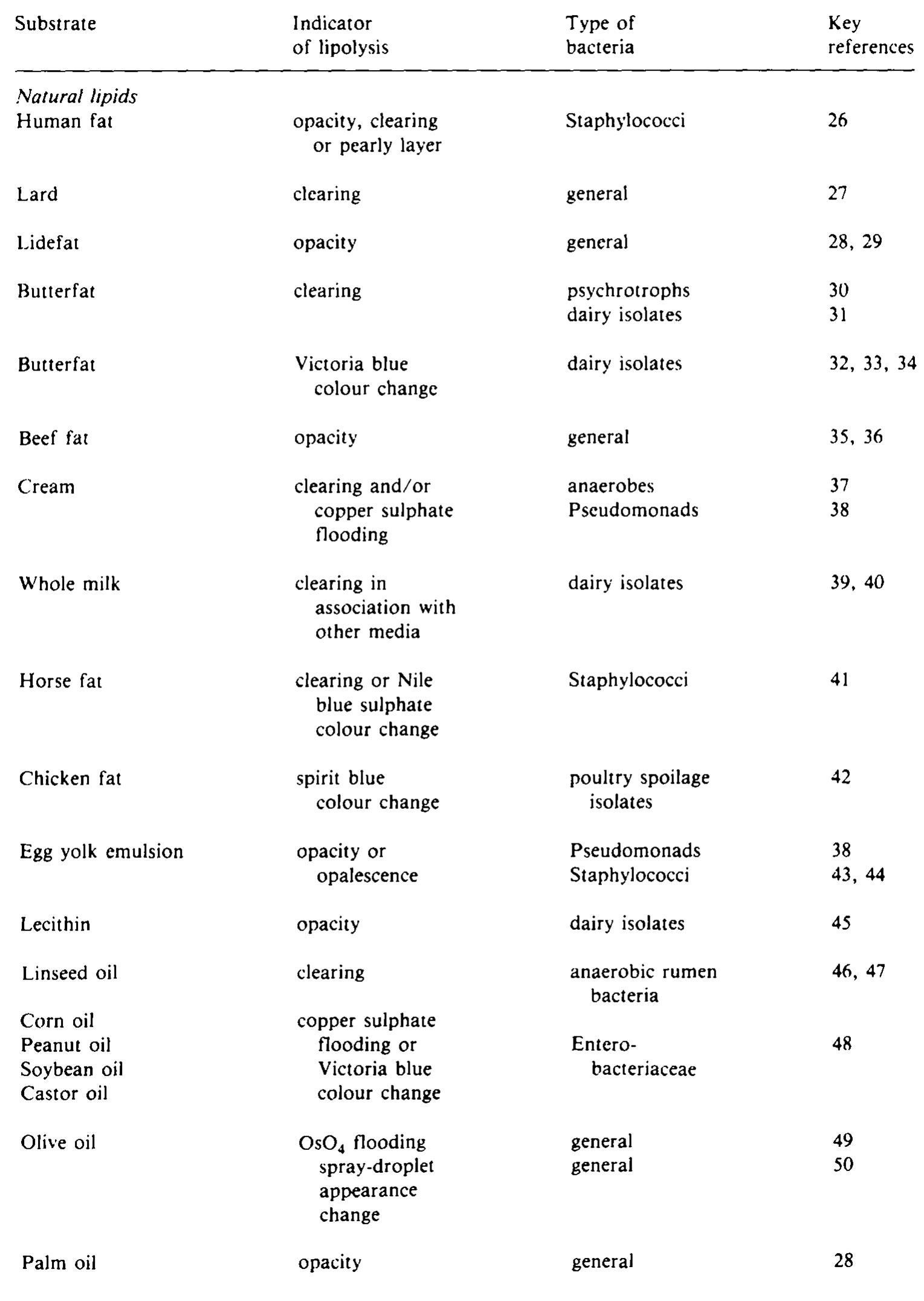 SUBSTRATES USED WITH AGAR MEDIA FOR THE DETECTION OF LIPOLYTIC BACTERIA 